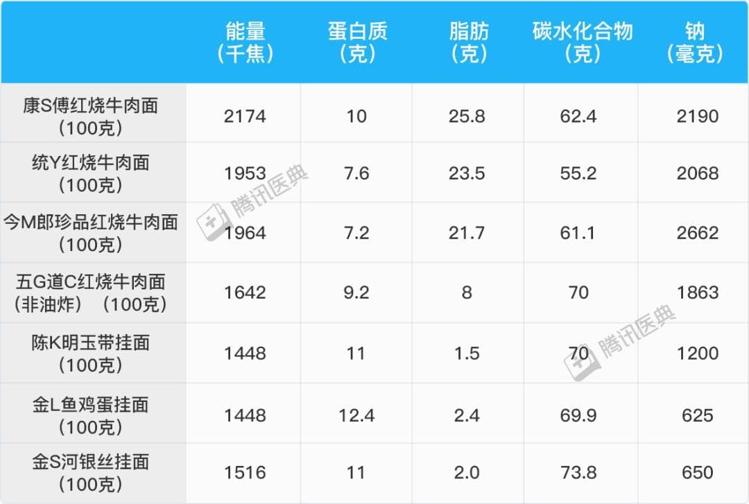一包方便面里，加了多少 “毒东西”？