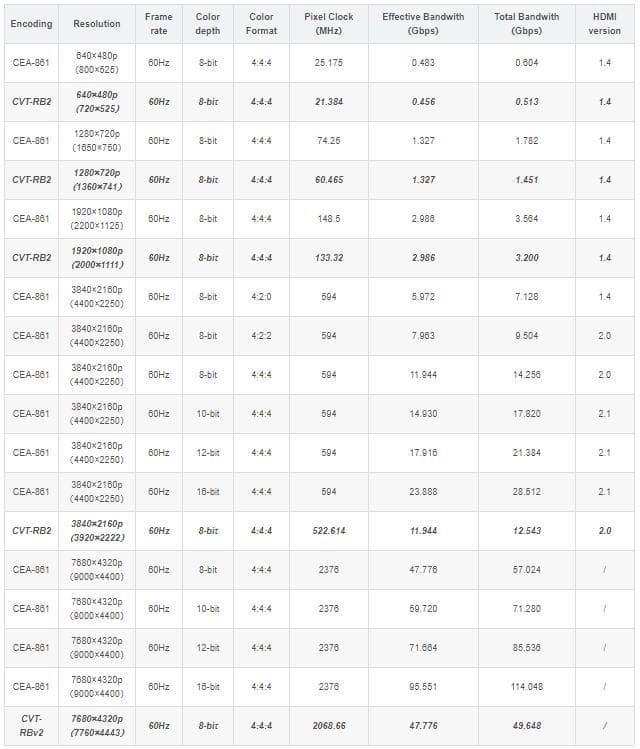 HDMI信号带宽计算及速率表