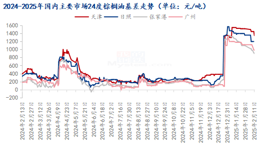 棕榈油供需趋紧支撑价格韧性，豆棕价差修复仍需时间