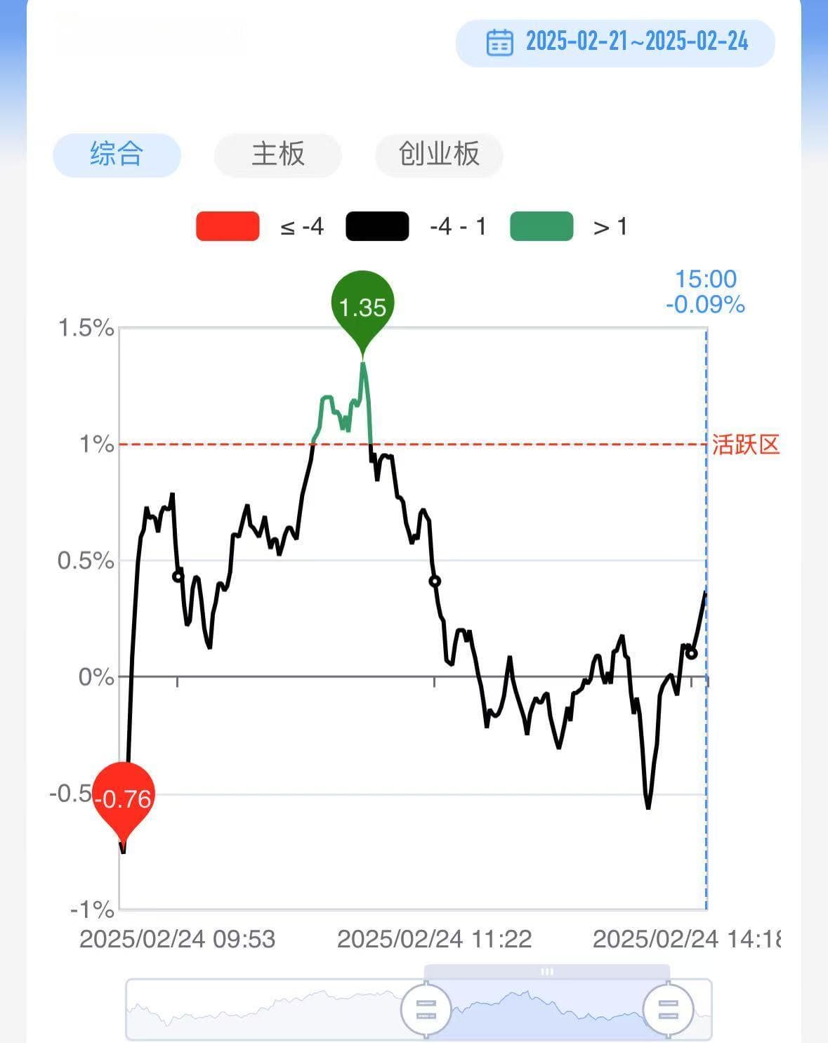 三大指数均小幅收跌 大基建方向午后异动走强