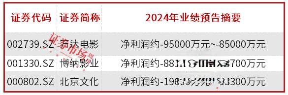 光线传媒押中《哪吒2》大涨，机构看多影视股