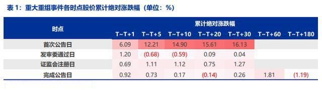 并购重组如何影响公司股价与业绩表现？——科创板五周年系列专题之一