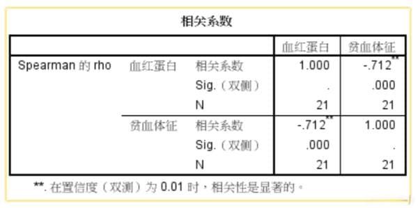 斯皮尔曼相关系数：概念、计算及SPSS应用