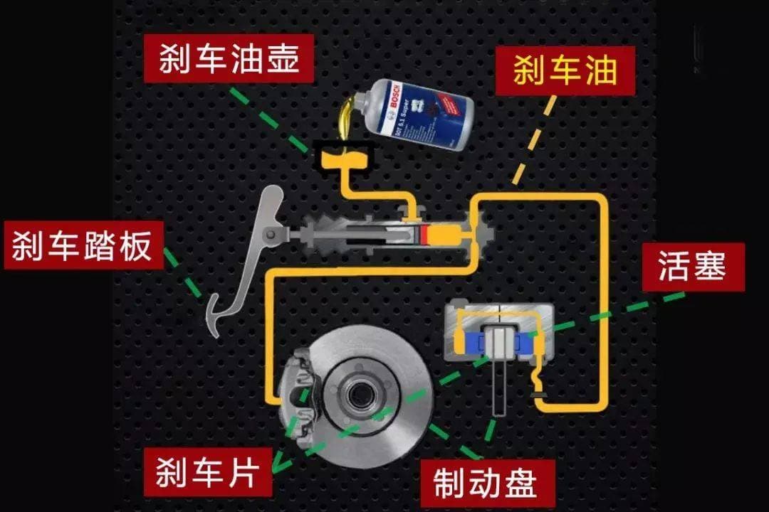 刹车油2年1换？为什么有人说根本不用换