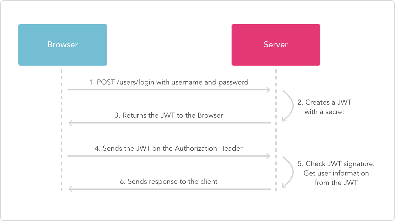 JSON Web Token令牌(JWT)的原理与组成