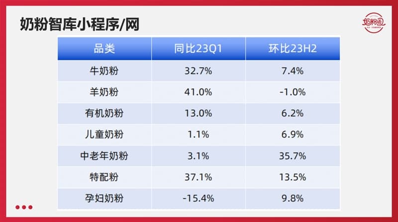 中老年奶粉掀起热潮？这些乳企竞相角逐！
