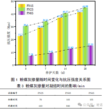 大掺量粉煤灰混凝土早期抗压强度及凝结时间的影响因素研究