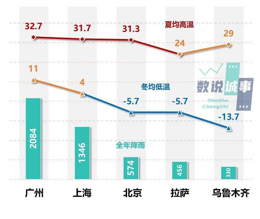 全国宜居气候区PK——人才“东南”飞，宜居却在西南？