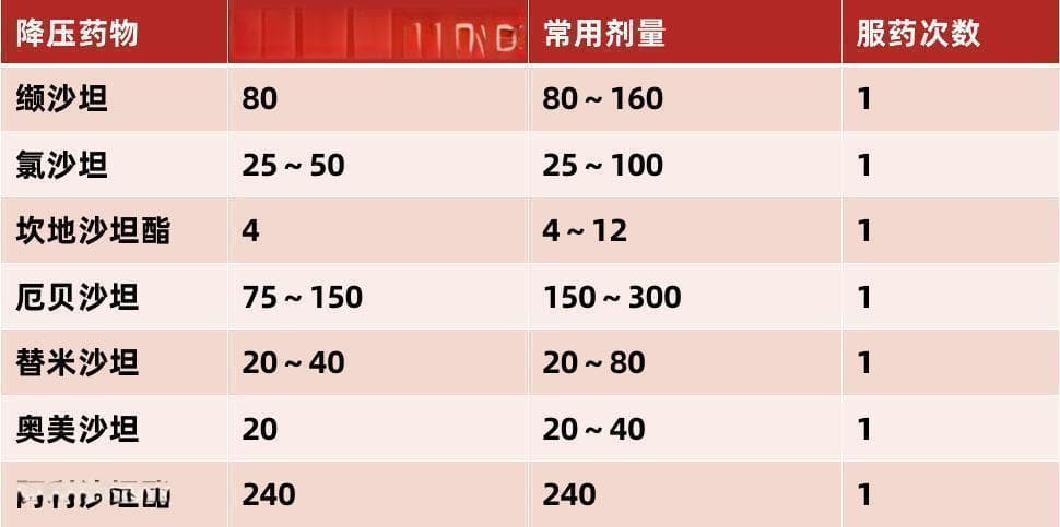 氯沙坦、缬沙坦、替米沙坦……7 种 ARB 类用药对比