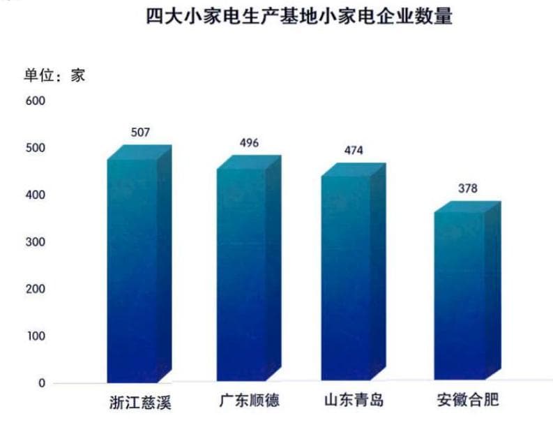 小家电产业区域图谱：四大家电之都竞争白热化，有城市16个月新增企业近500家