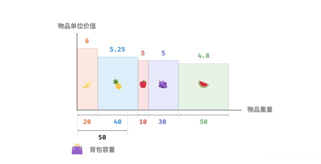 贪心算法特性和解题步骤、分数背包问题篇