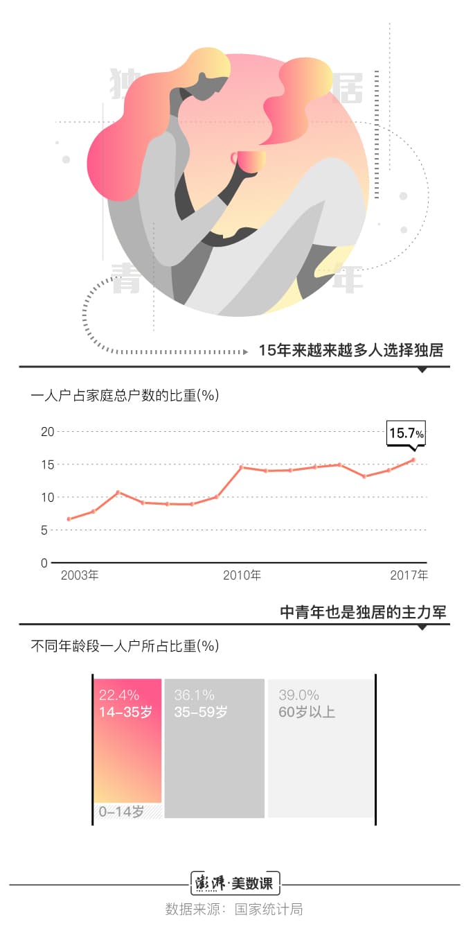 数说独居青年：独居真让他们发现自由和孤独的新境界吗？