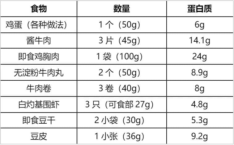 早餐蛋白质摄入不足的危害及建议
