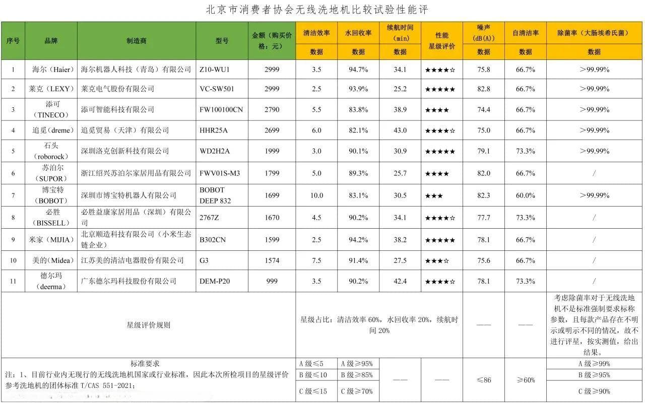 北京市消协开展无线洗地机产品比较试验：博宝特清洁效率较低