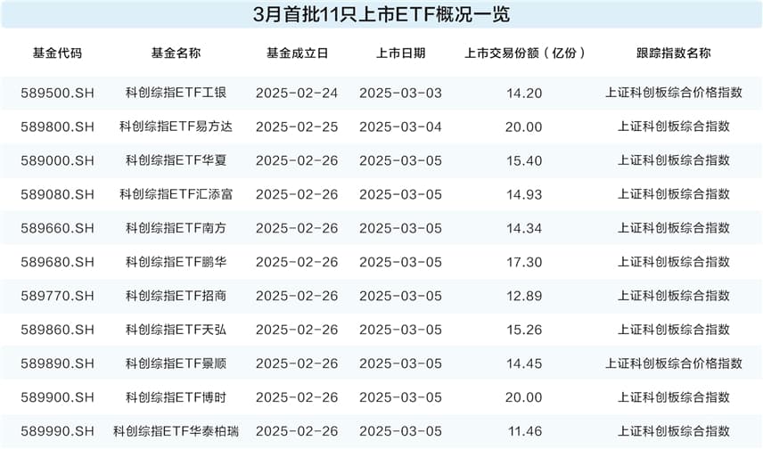 规模超170亿元 3月首批上市ETF“定档”