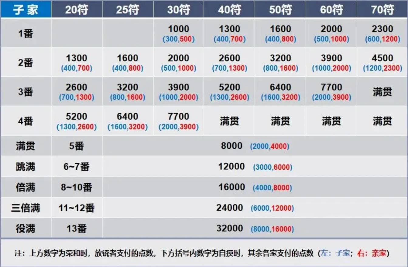 【日麻】规则笔记