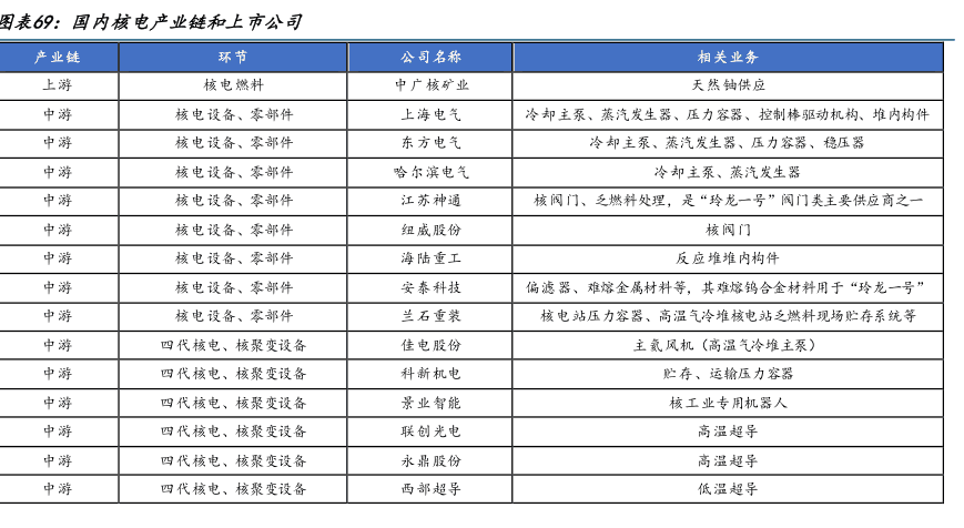 国内核电产业链和上市公司