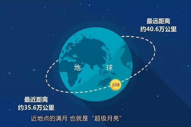 月球每年远离地球3.8厘米，这对地球意味着什么？