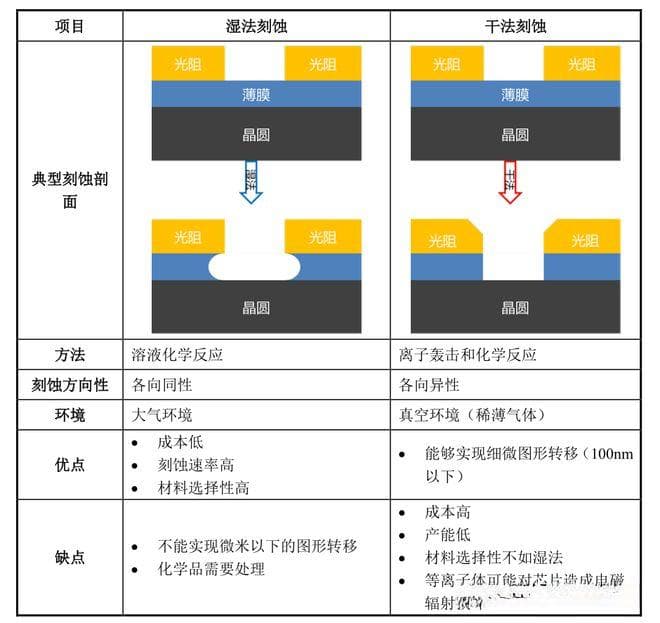 Semicon半导体工艺：干法刻蚀与湿法刻蚀的区别和特点