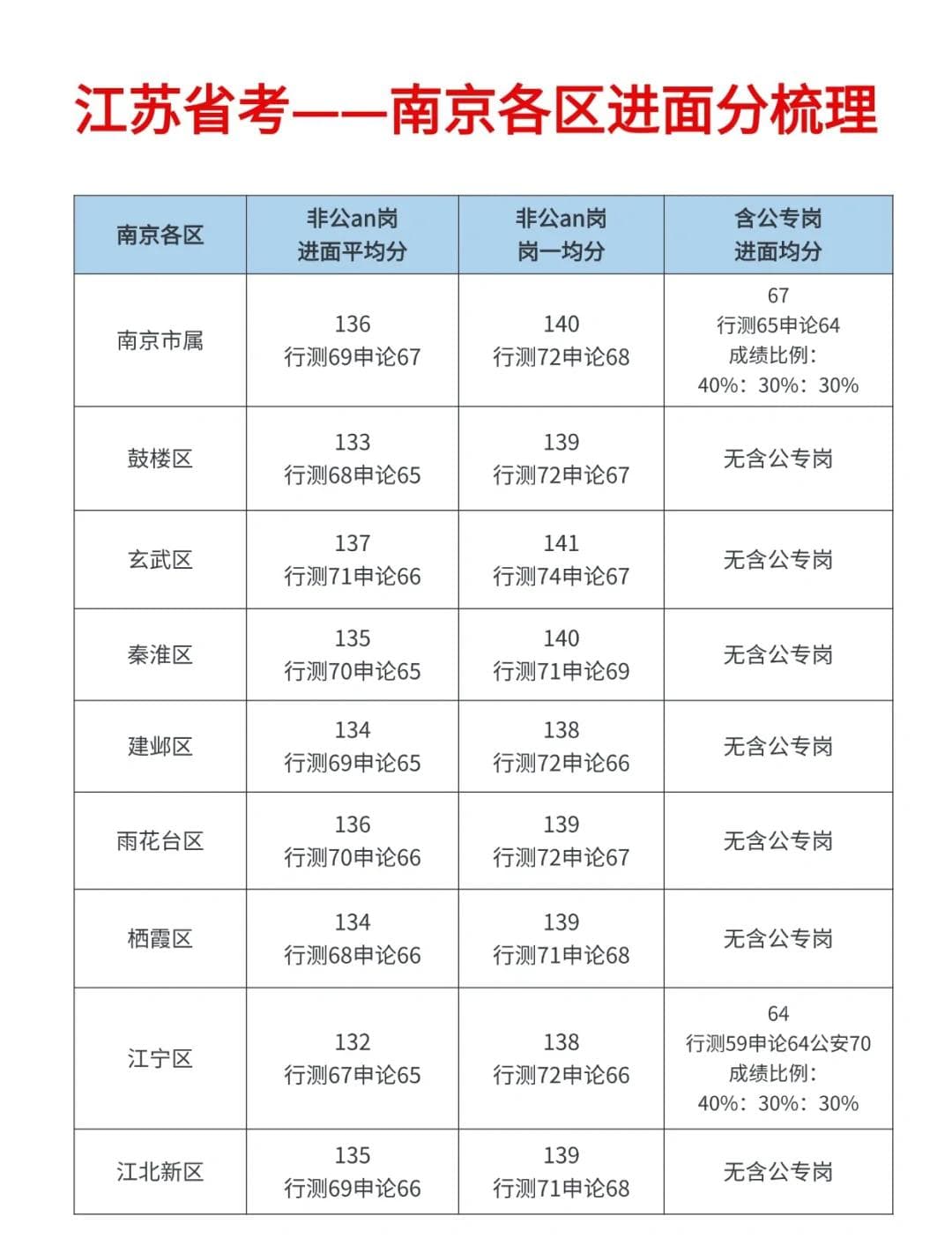 南京公务员考试难度大揭秘！