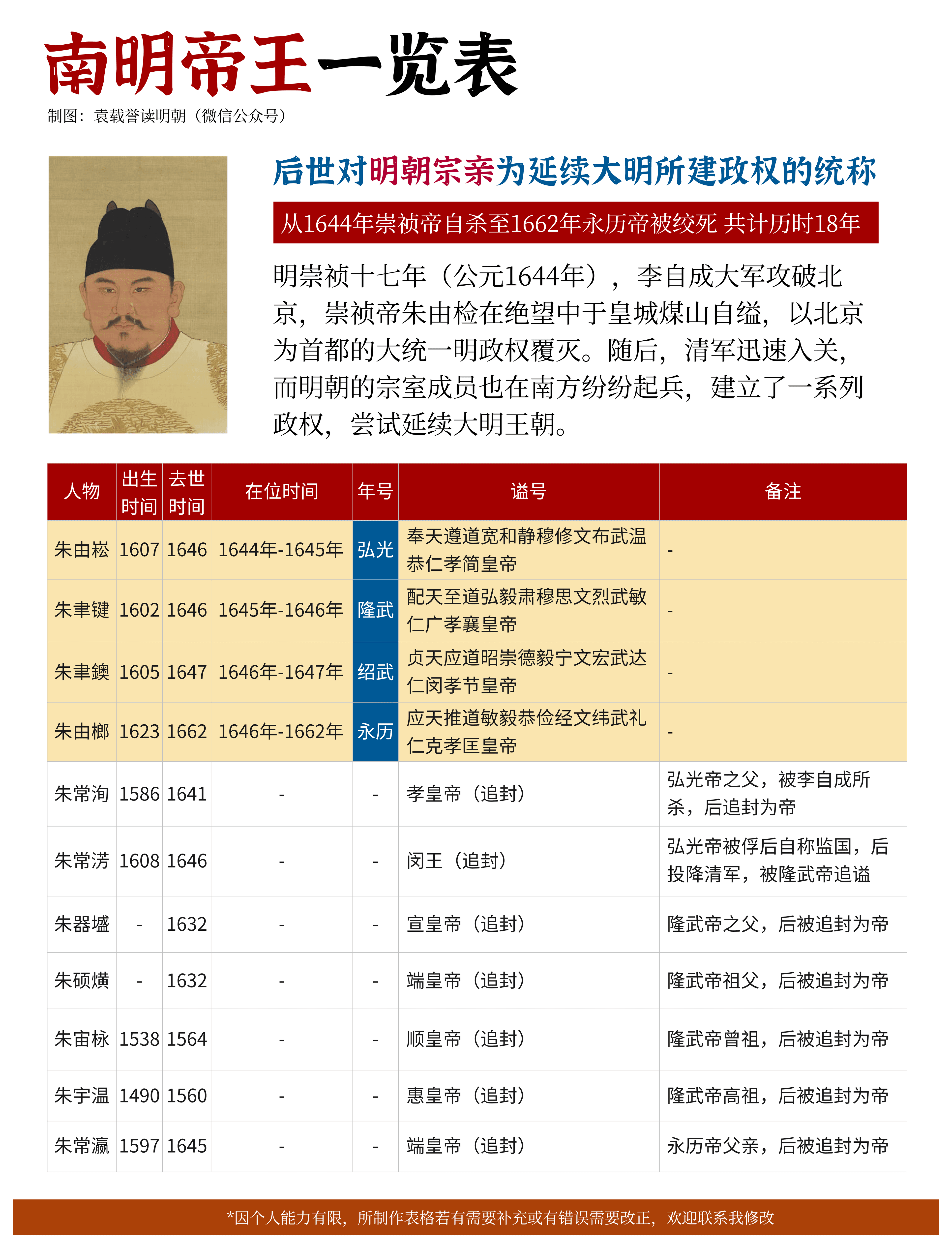 南明帝王一览表：从弘光帝到永历帝的18年抗争史