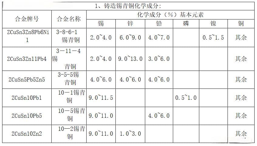 锡青铜、铝青铜、铅青铜化学成分、机械性能及典型应用