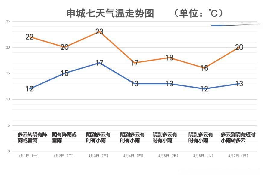 清明时节雨纷纷，上海今起7天均有雨，全城樱花有何“气候密码”