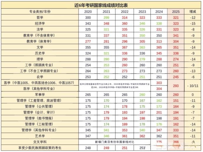 2025考研国家线下降