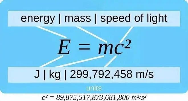质能方程E=MC平方表明质量能转化为能量，那么能量能生成质量吗？