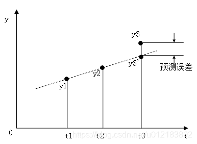 预测误差变长编码的数据压缩方法