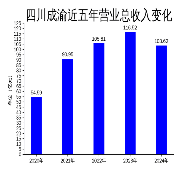 四川成渝2024年财报：营收下滑11.07%，净利润逆势增长22.91%