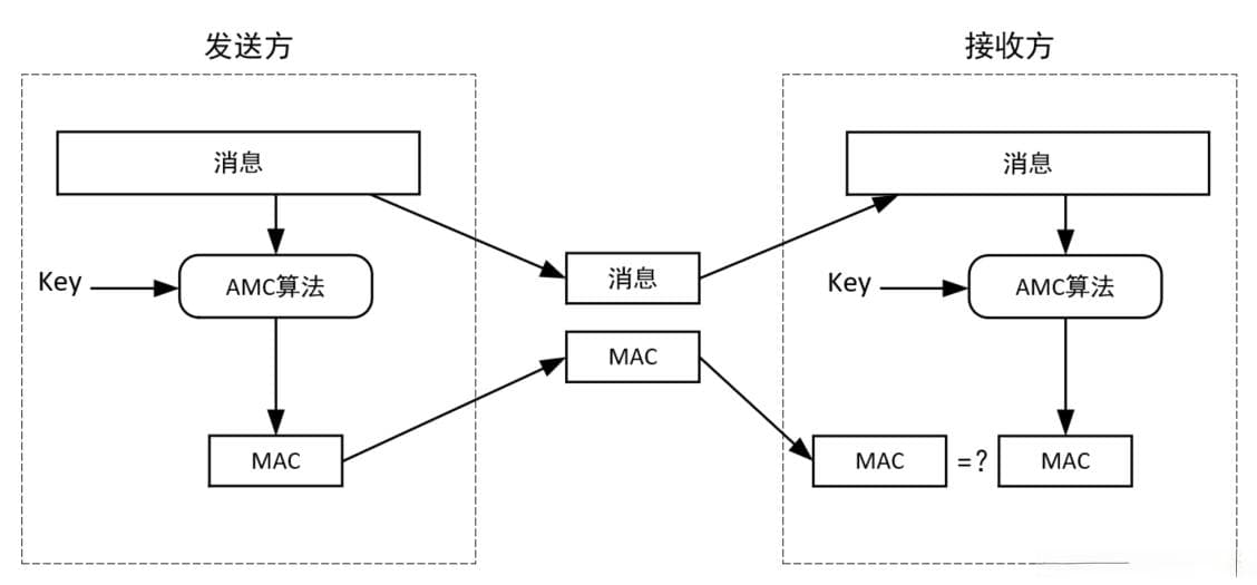 密码学工具详解：消息认证码（MAC）的原理与实现