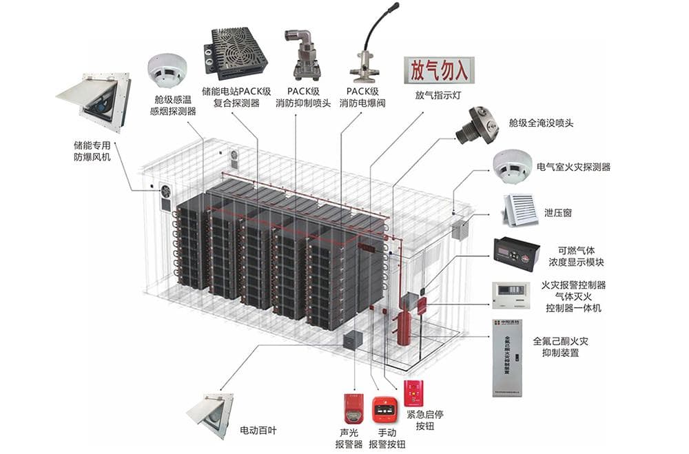 揭秘集装箱式储能消防系统的核心组成
