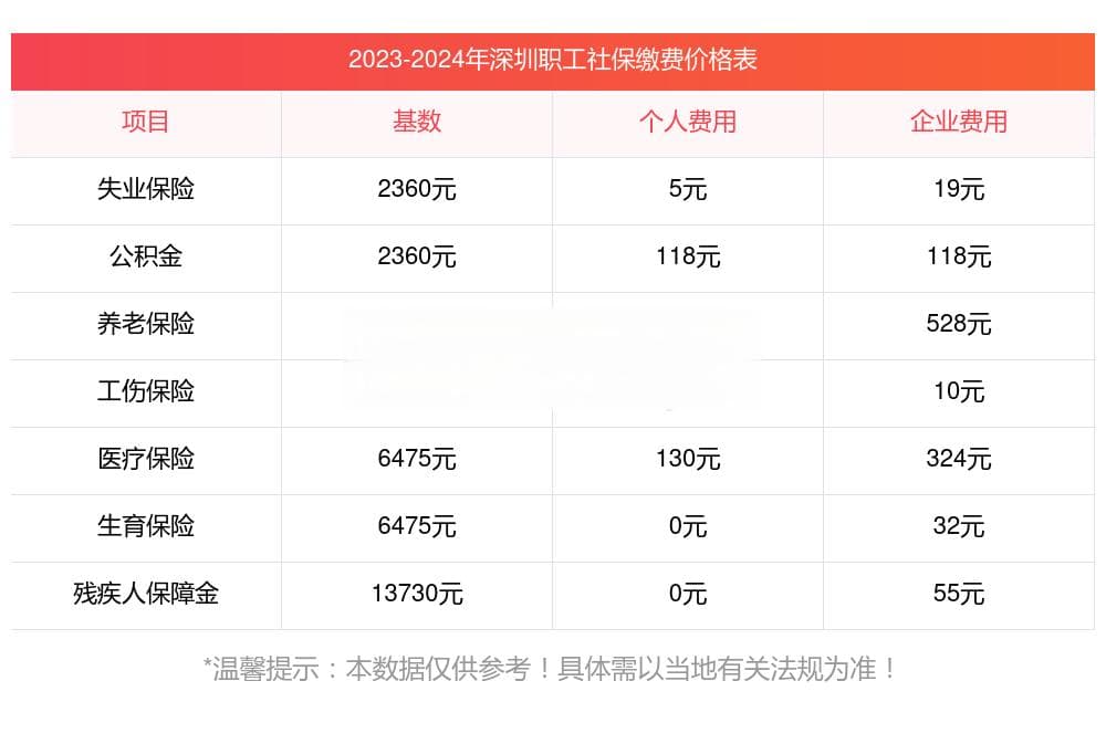 深圳缴费社保比例一览 社保公司和个人各交多少？