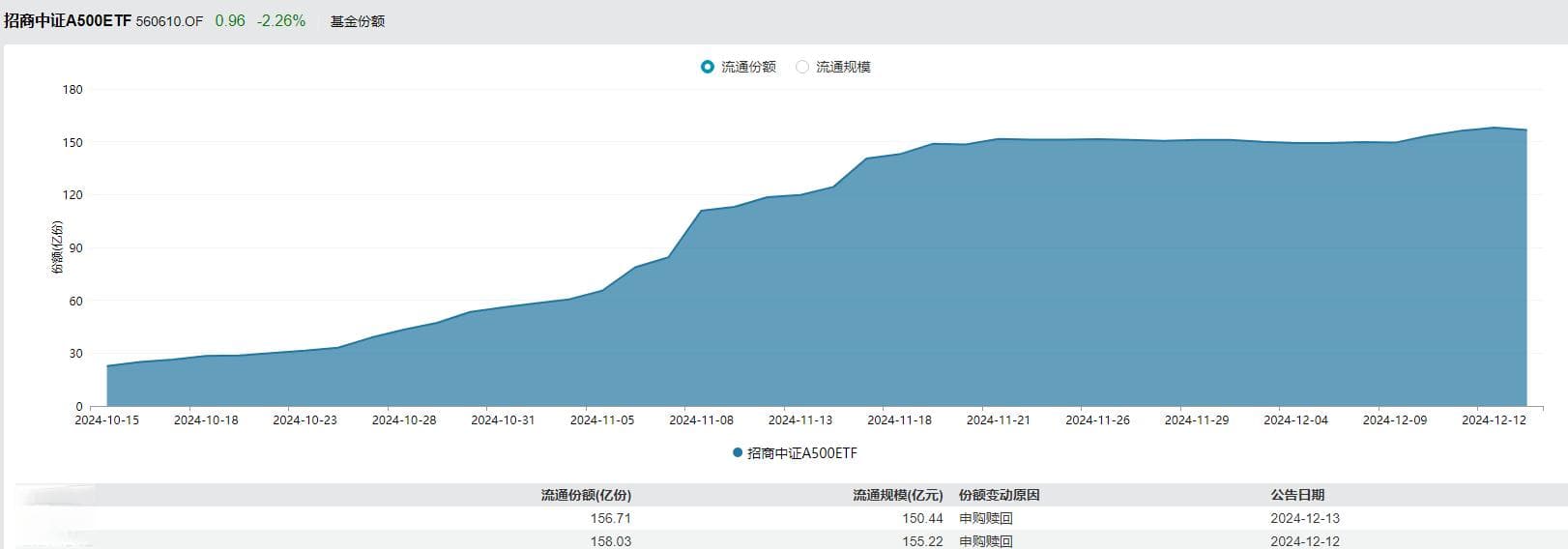 A500指数ETF交投活跃，机构解读市场走势
