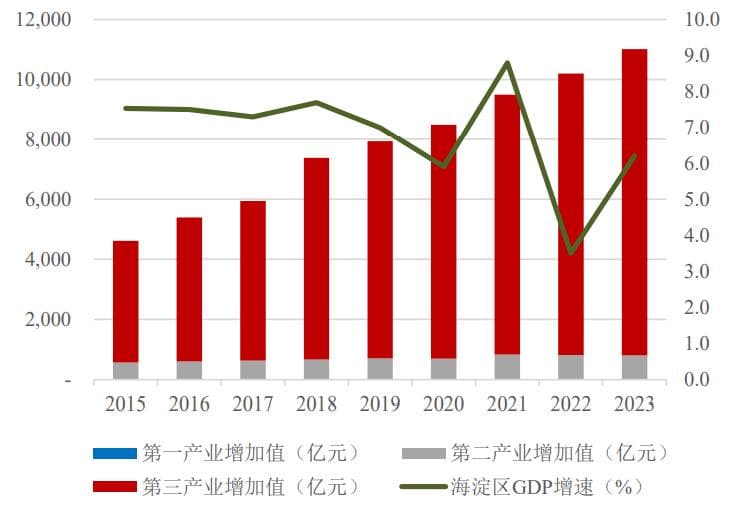 北京市海淀区经济发展现状及发展趋势