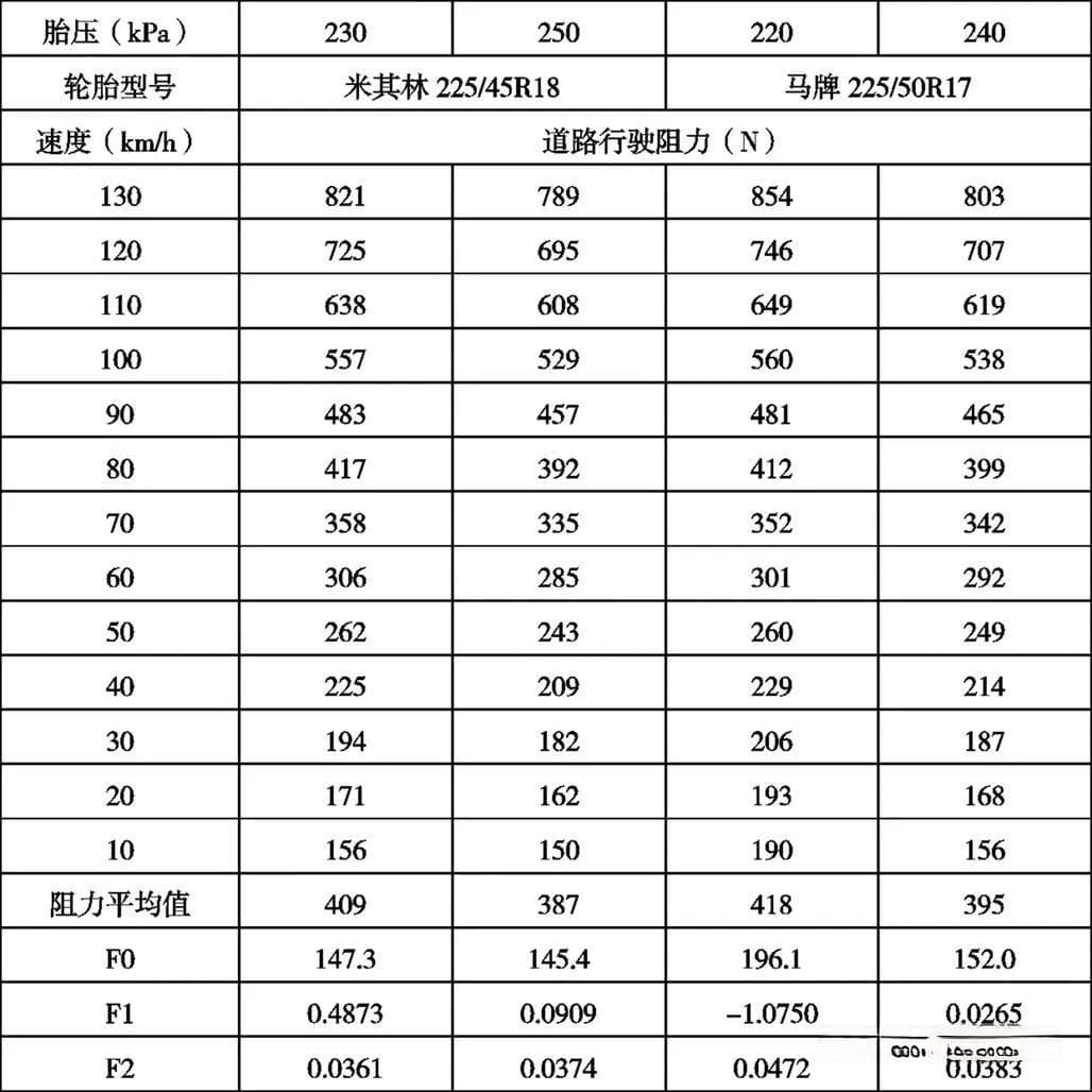 轮胎胎压对整车性能的影响