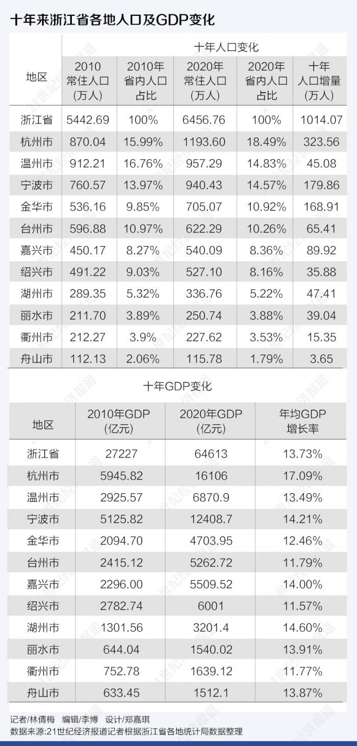 浙江省十年人口变化：杭州跃居首位，温州人口仅新增45万