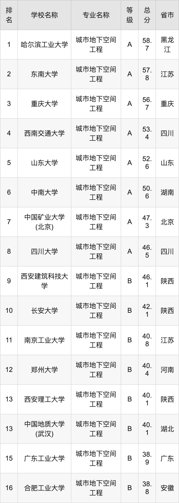 2024年城市地下空间工程专业全国大学排名：含最好的10所本科名校