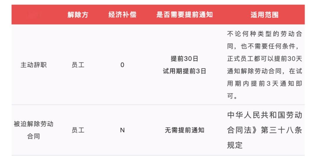 新修订！员工离职形式与经济补偿一览表