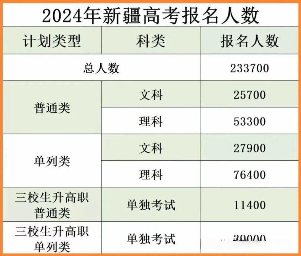2024年全国各地本科录取率出炉：京津沪超过60%，河南河北低于40%，公平吗？