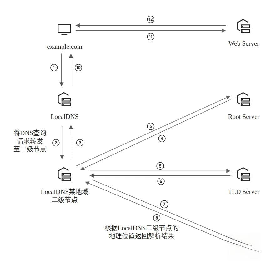 【就近接入，智能DNS-Geo DNS ，大揭秘！】