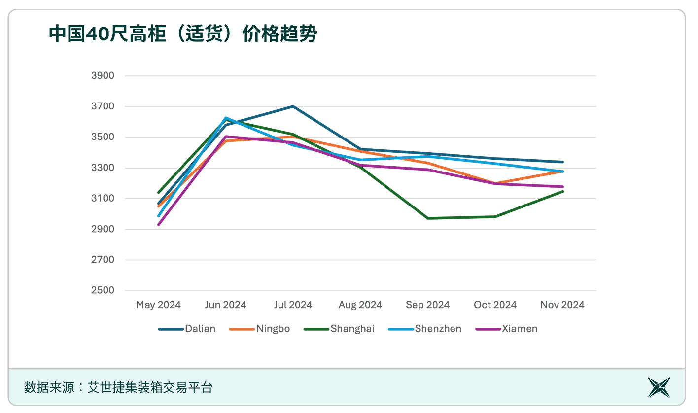独家：美国关税恐引发新一轮动荡，2025集装箱市场将何去何从？