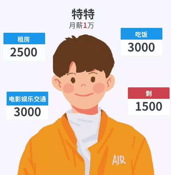 男生月薪1万一年存10万