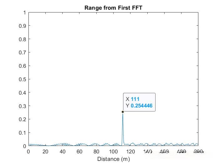 基于FFT和CA-CFAR的雷达信号仿真与目标检测方法