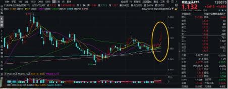 有色金属板块强势上涨，海外+国内双重催化，有色龙头ETF最高上探2.51%