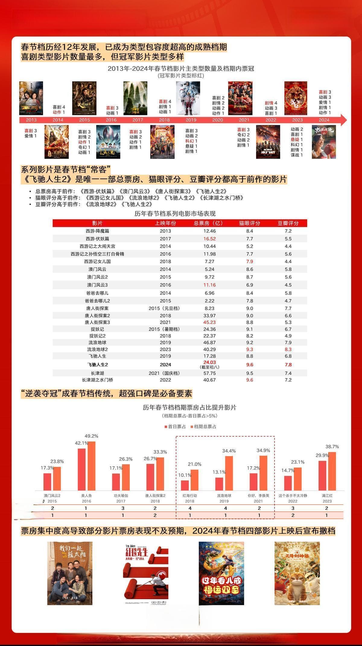 国产爱情电影如何破局？猫眼研究院数据揭示关键