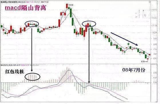 干货篇：什么是MACD顶背离与底背离，如何应用？这篇文章讲透了