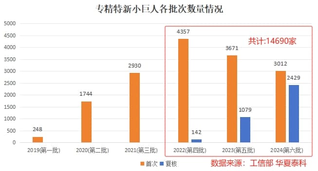 2025年专精特新小巨人企业申报即将开始！先来看看历年专精特新”小巨人”企业数据
