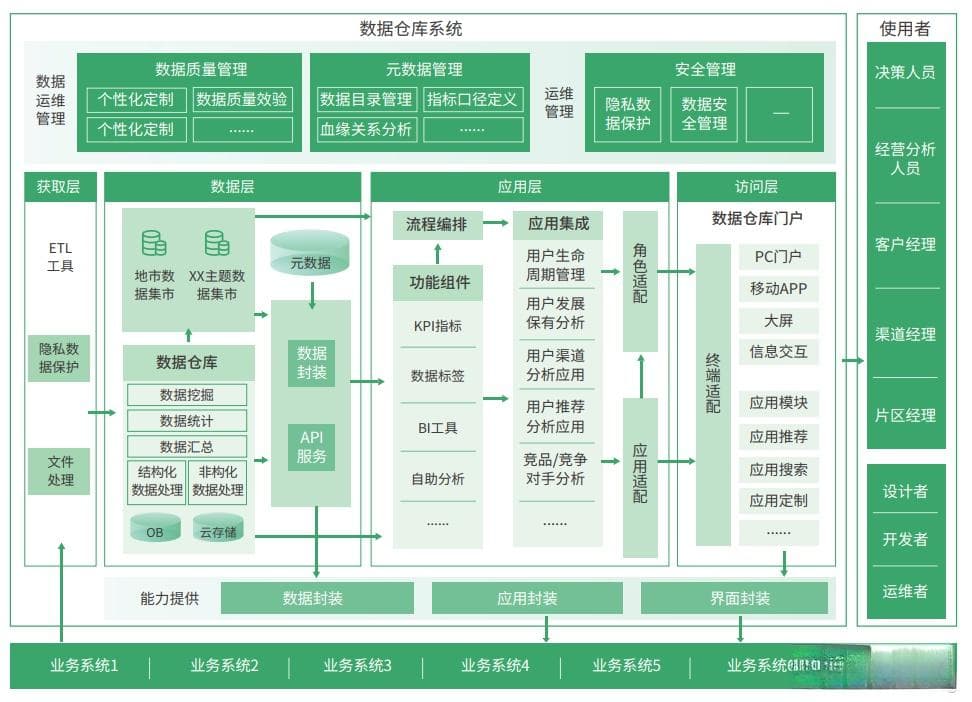 OLTP和OLAP的区别：数据库与数据仓库的对比